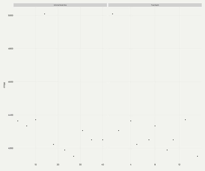 Parameter visualisieren